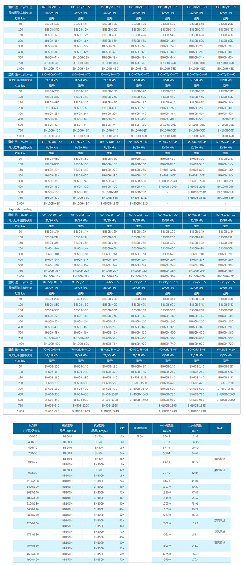 中央供暖/热水选型表